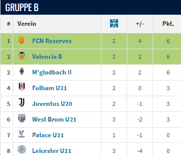 Tabelle Gruppe B